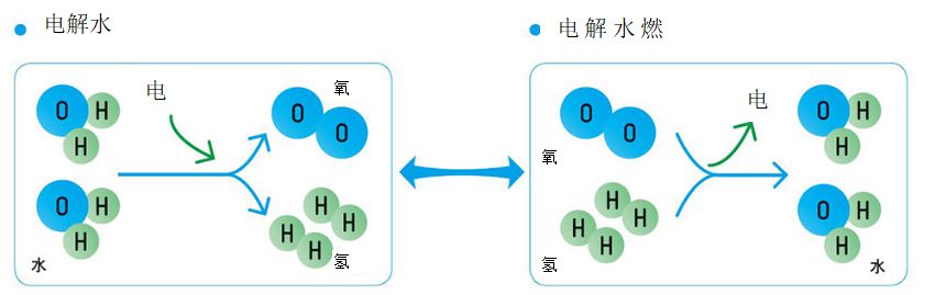 電解水，電解水燃