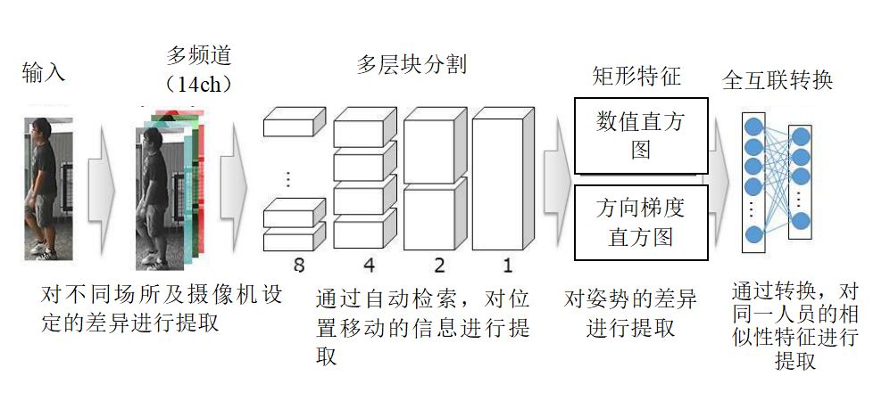 在不同場所，通過不同攝像機，對同一人員出現的相似性特征的特征量進行提取