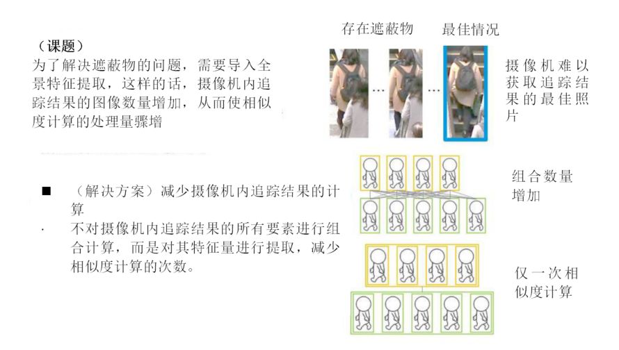 從攝像機內追蹤到的多幅圖像中，對同一人員進行快速識別