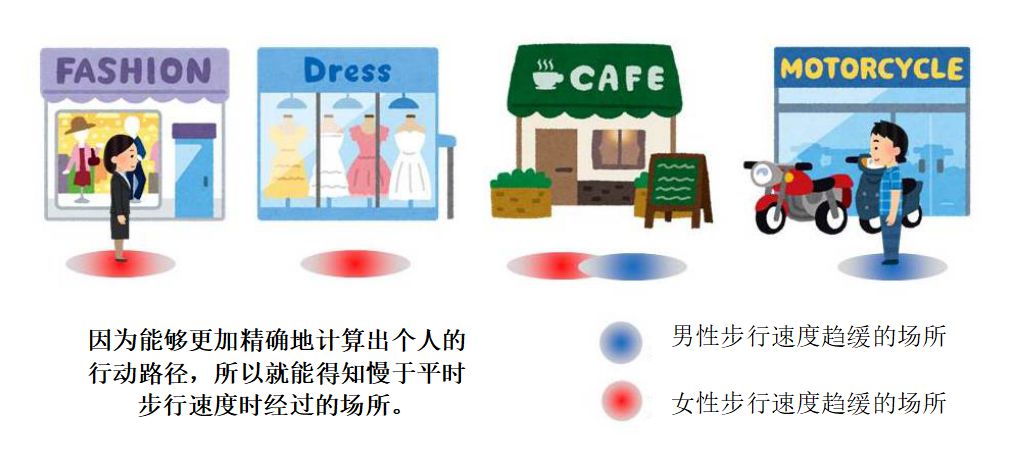 因為能夠更加精確地計算出個人的行動路徑，所以就能得知慢于平時步行速度時經過的場所。
