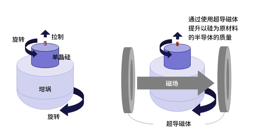 用超導磁體拉制硅,能夠防止硅質量的下降