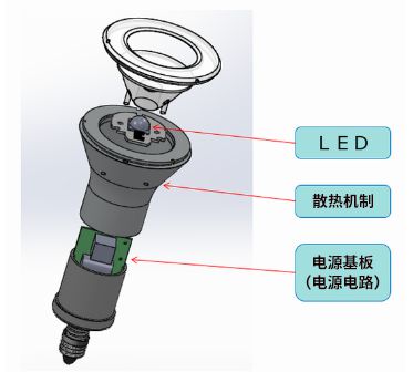 在LED燈泡中，與光源部相比，電源電路的體積較大