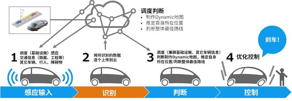 構成自動駕駛的四要素
