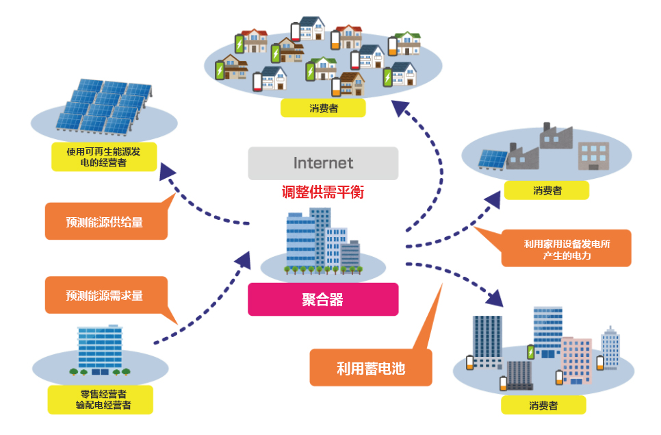 東芝是行業內為數不多的、從事涵蓋多種類型的發電系統和系統控制的能源聚合(能源聚合是指在數字化層面綜合資源和需求、調整供需平衡。)的綜合型企業
