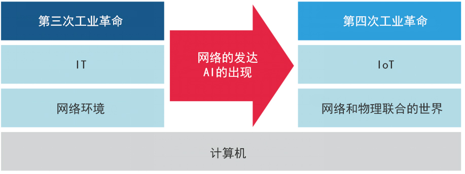 第三次工業革命和第四次工業革命的不同