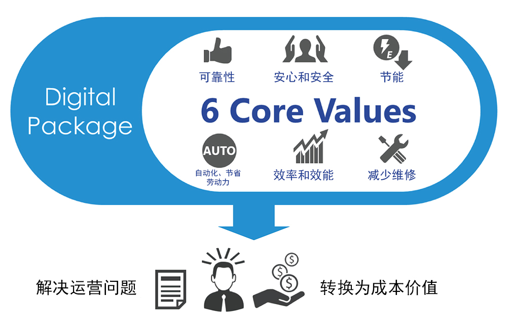 通過DX將以往所提供的服務轉換為顧客價值