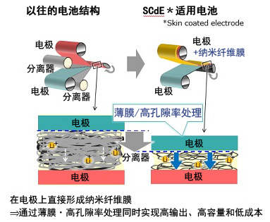 以極薄的納米纖維膜替代分離器，SCiB?的容量得到大幅提高