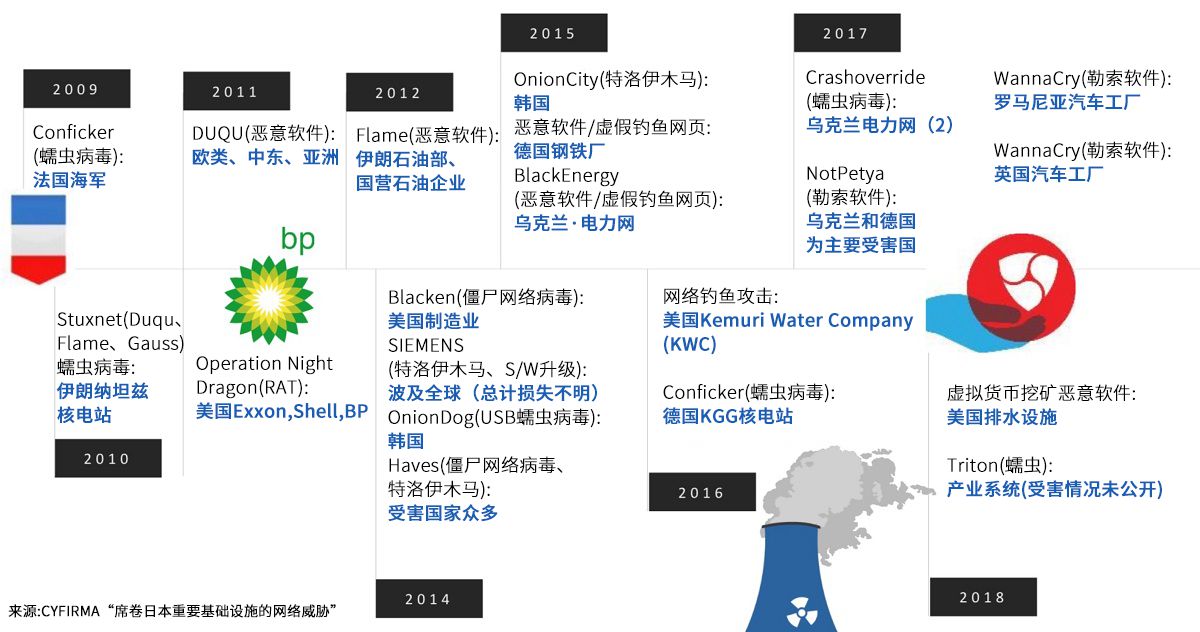 針對重要基礎設施的網絡攻擊實例