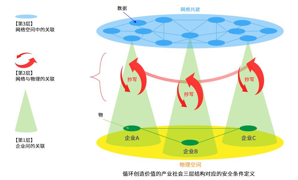 循環創造價值的產業社會三層結構對應的安全條件定義