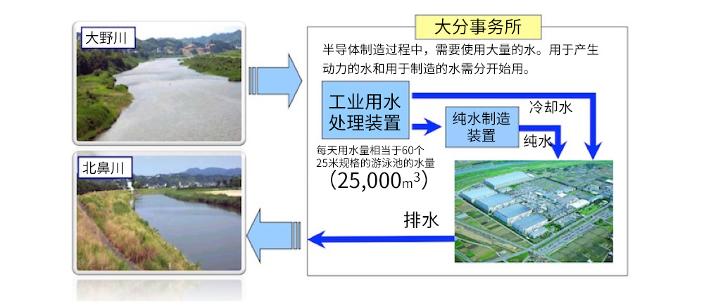 大分工廠的排水處理流程