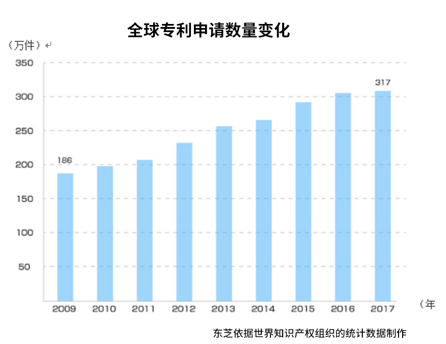 全球專利申請數量變化統(tǒng)計