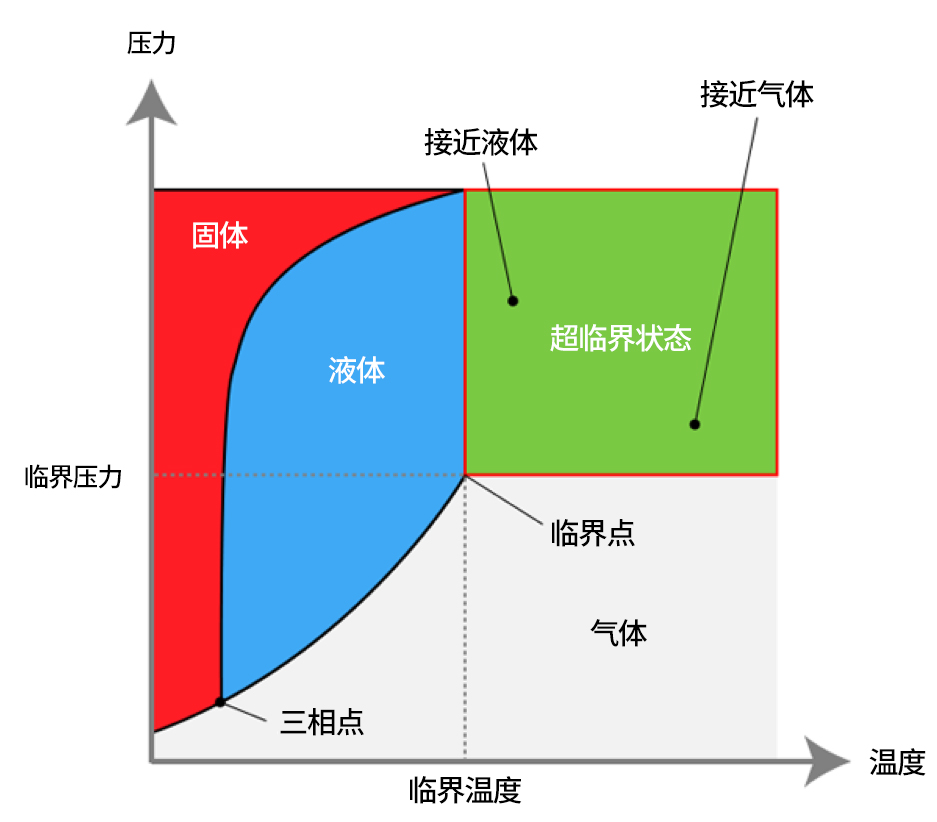 同時超出臨界壓力和臨界溫度的狀態就是超臨界狀態