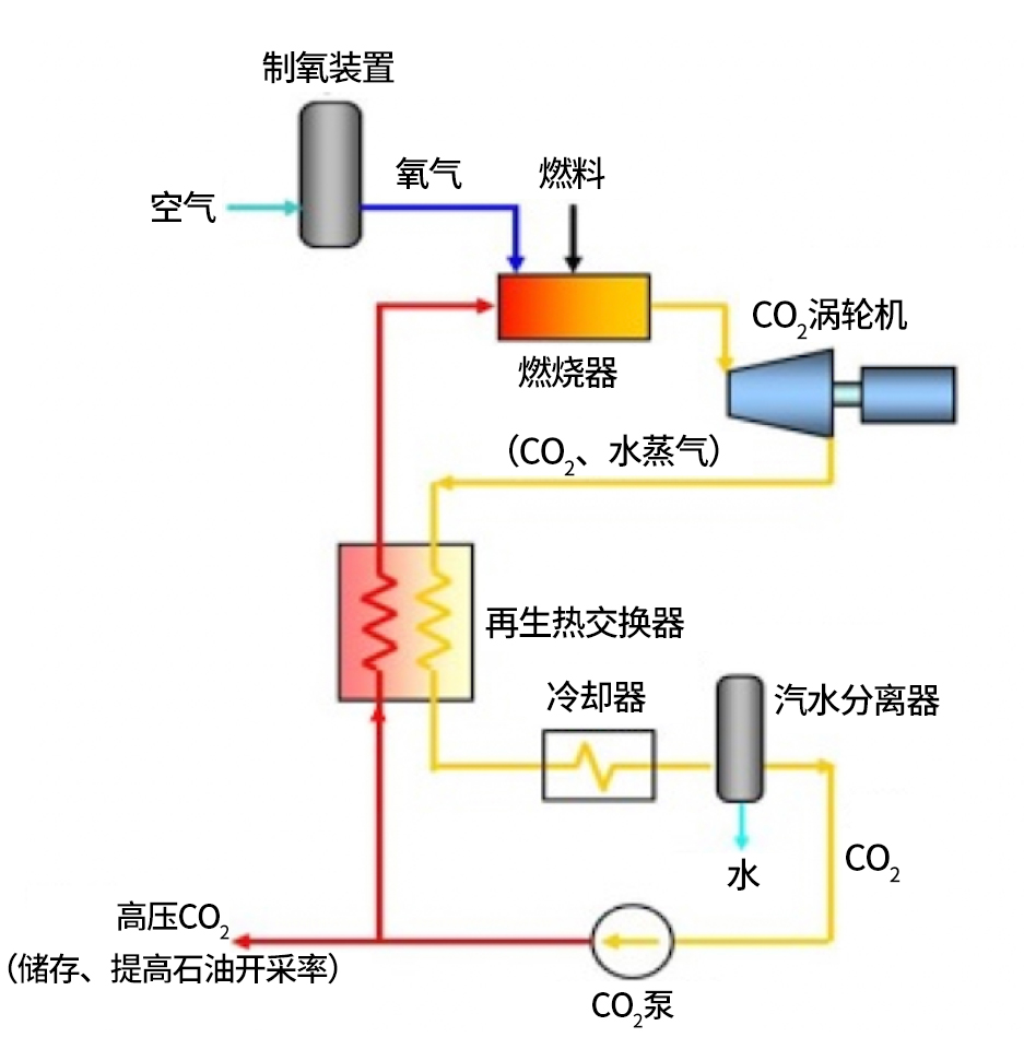 超臨界CO?循環發電系統
