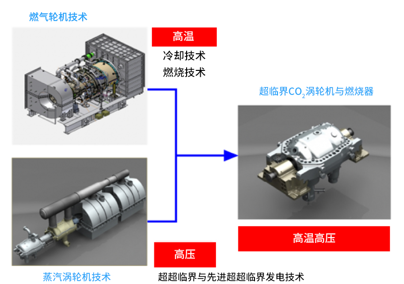 用于超臨界CO?循環發電系統的渦輪機需要同時運用應對高溫的燃氣輪機技術和應對高壓的蒸汽輪機技術