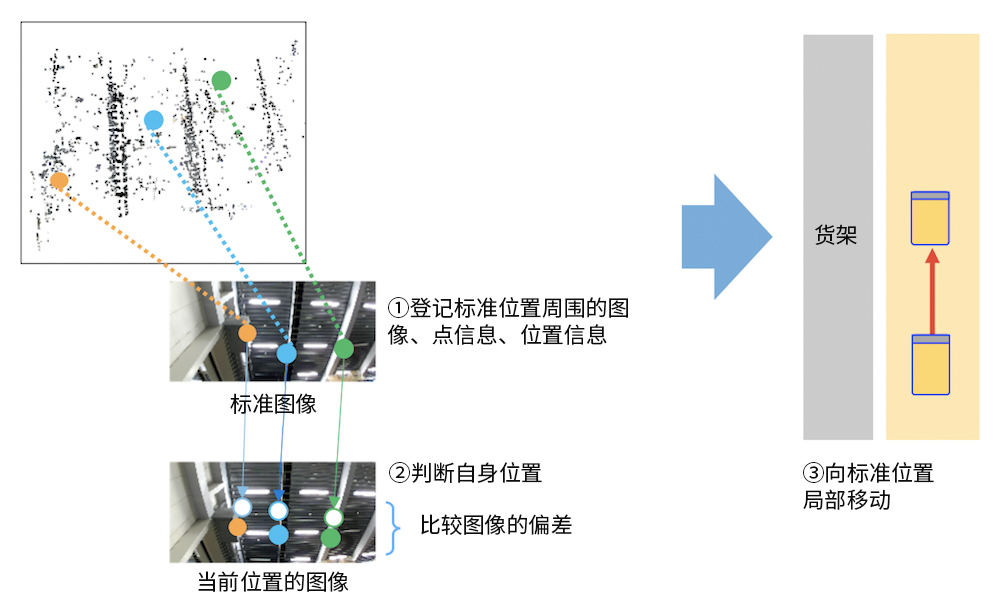 通過識別技術判斷自身位置。利用圖像判斷自身位置,無需地板上的導軌或標記