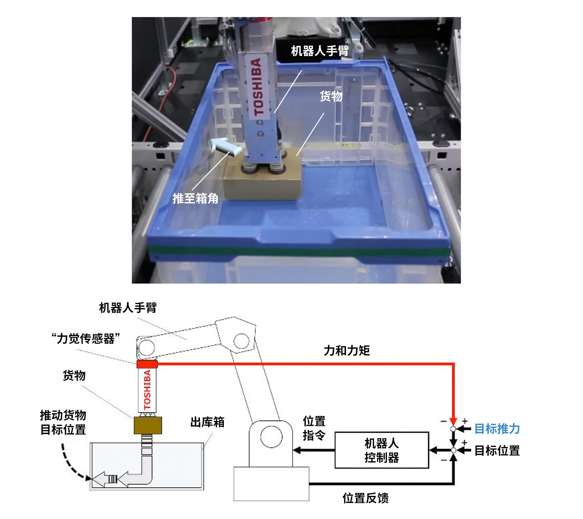 在機器人手臂上安裝能夠檢測箱壁與貨物接觸行為的“力覺傳感器”后,則可以像人類一樣,將貨物靠緊箱邊放置。