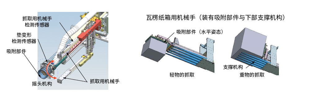 復合抓取機構,用于抓取大小、重量、形狀各異的物體