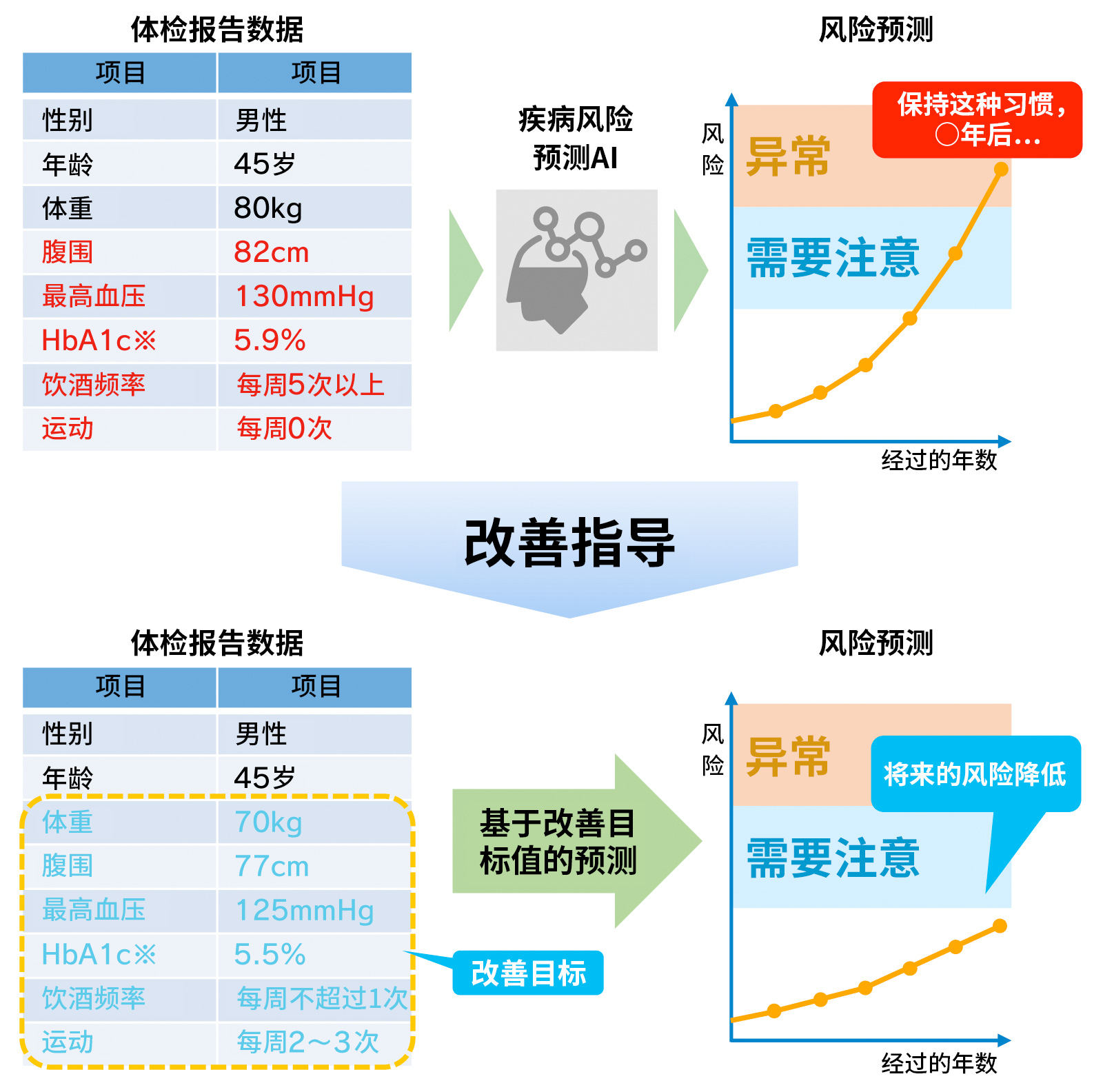疾病風(fēng)險(xiǎn)預(yù)測AI