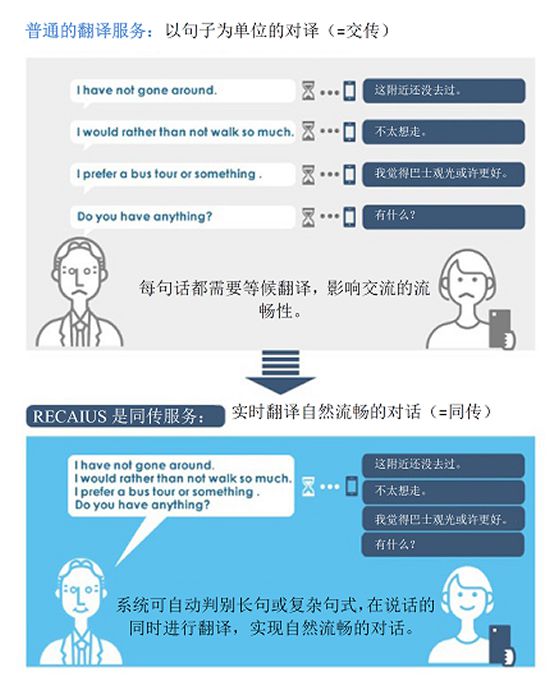 RECAIUS?語音譯者/同聲傳譯服務