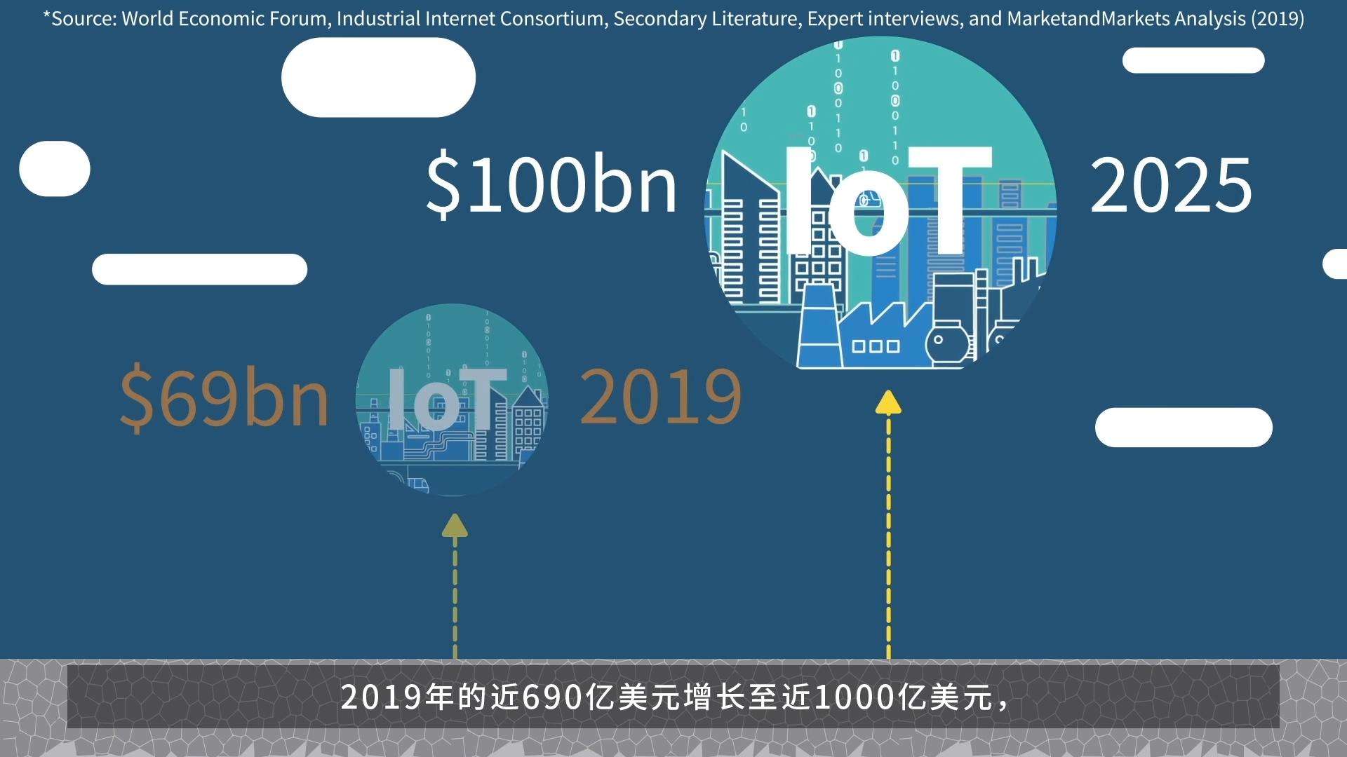 工業物聯網-動畫篇 2分48秒